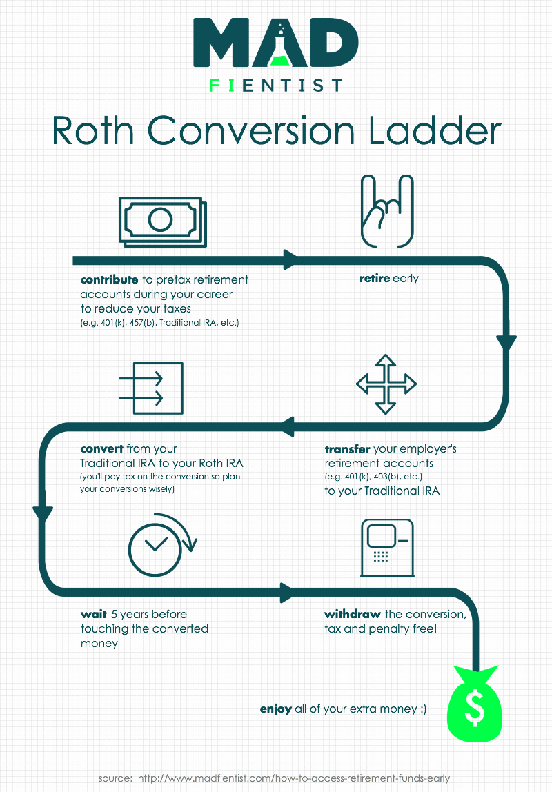 Building a Roth Conversion Ladder Retirement Nerd